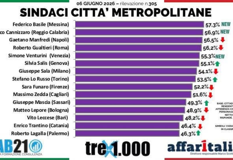 sindaci